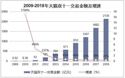 11年的时间，阿里巴巴彻底将年轻人口中略带调侃的“光棍节”，变成了一场全民狂欢的“双11”电商购物节-实惠网